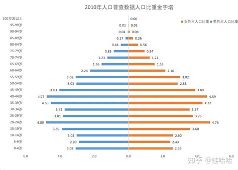 人口比例三角圖|人口金字塔圖